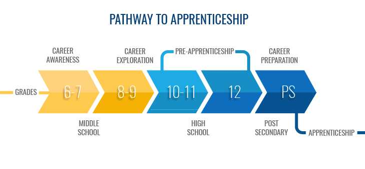 Pathways to Apprenticeship graphic