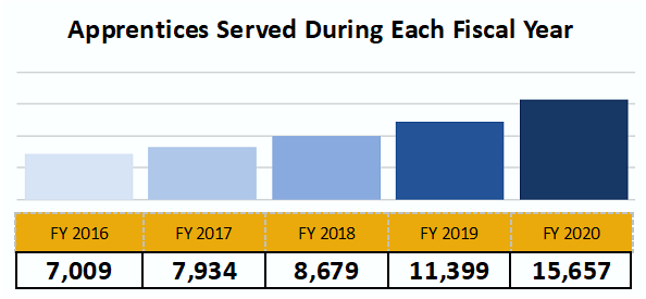 Graph showing growth in number of people served by Apprenticeship NC